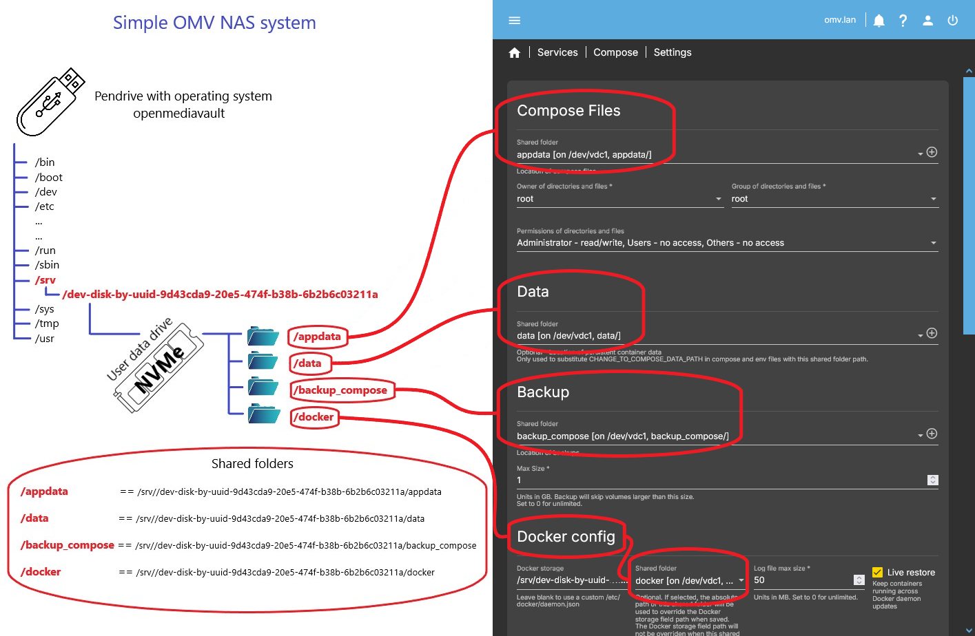 Profile i plik .env przy stackach Compose w OMV