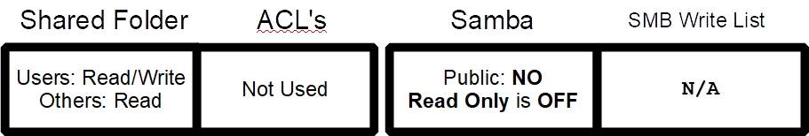 Wspólne prawa grupy do folderu w OMV